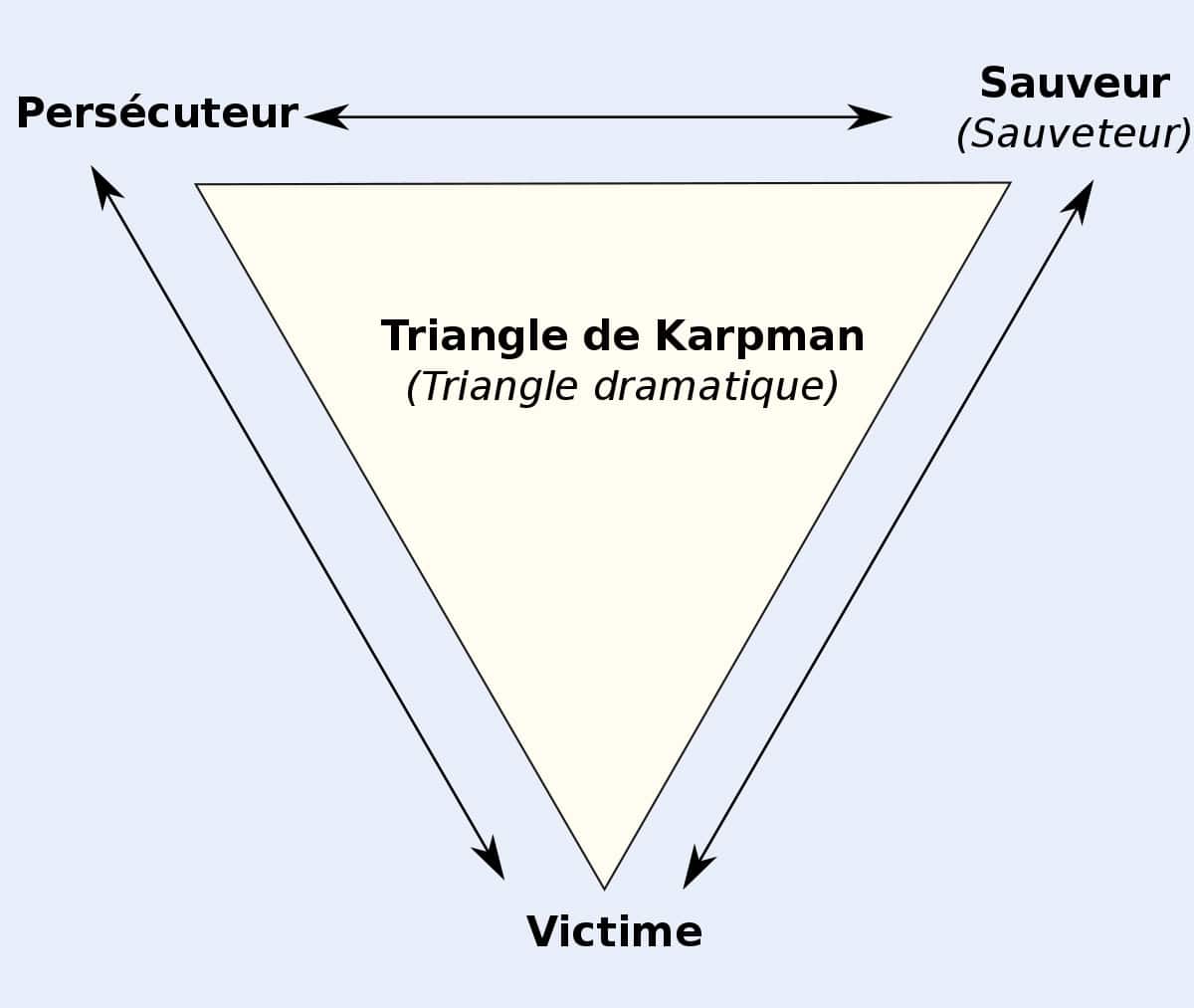 Le triangle de Karpman*, un outil pour sortir de l’emprise ?