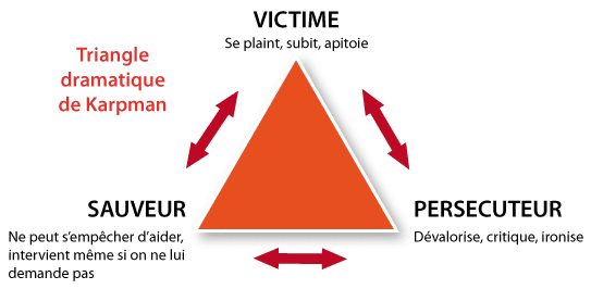 Triangle dramatique de Karpman