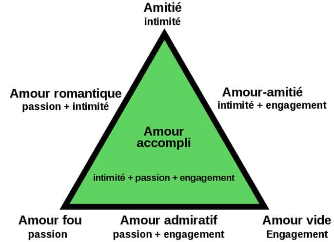 Profils de relations amoureuses